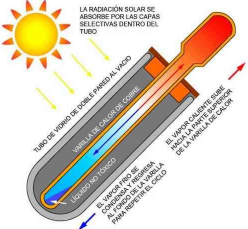 diagrama de calentador solar heta pipe