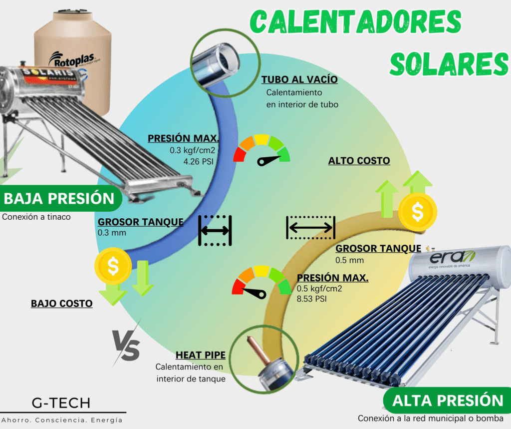 5 datos antes de comprar un calentador solar diferencias