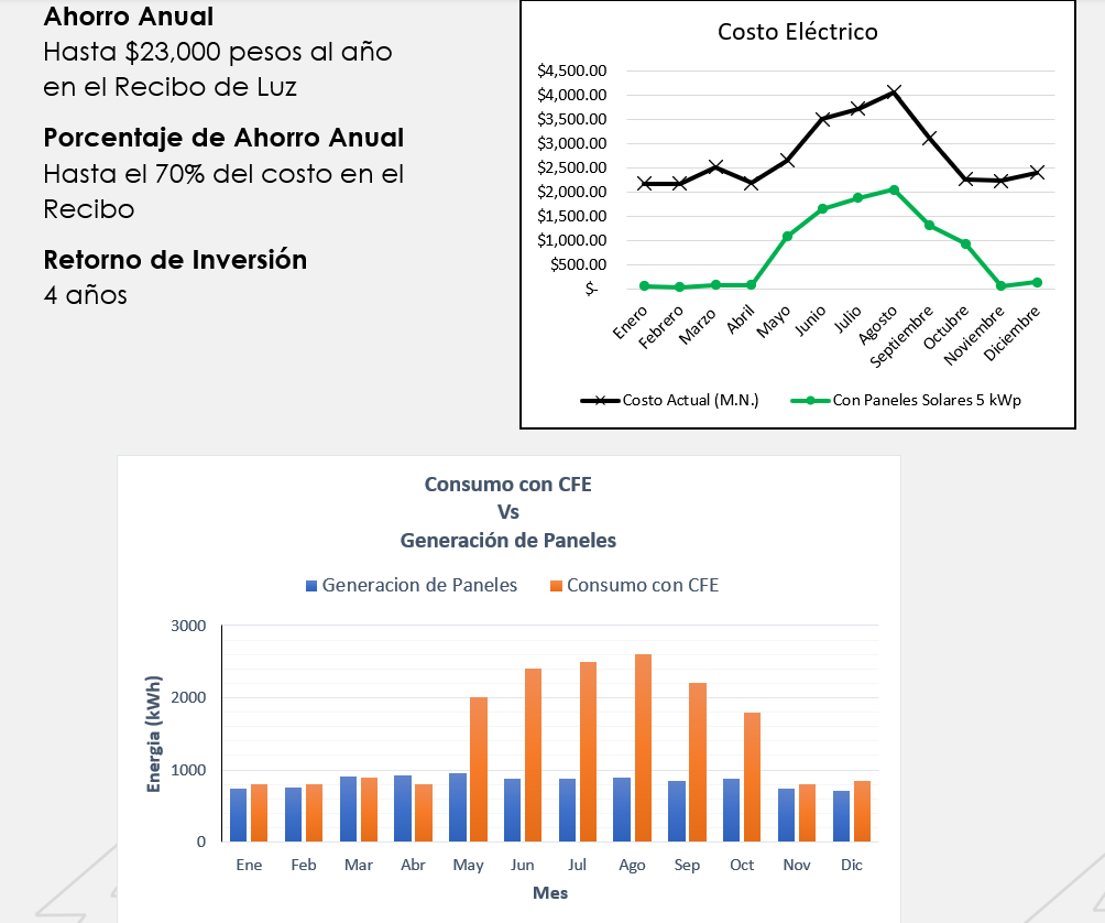 ¿Cuánto se puede ahorrar con paneles solares en Mexicali? grafica