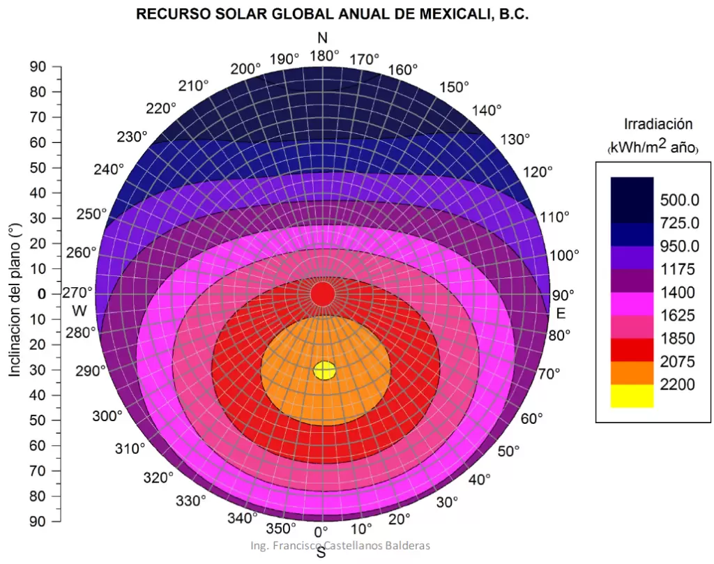 Orientación e inclinación ideal de paneles solares en Mexicali