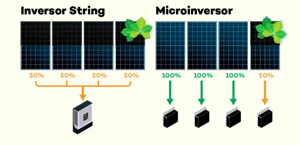 ventajas de los microinversores vs desventajas de los inversores centrales