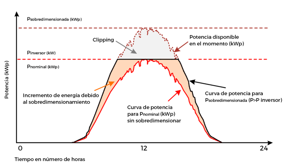 diagrama de efecto clipping