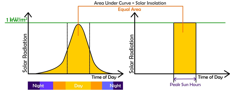 Horas Solares Pico