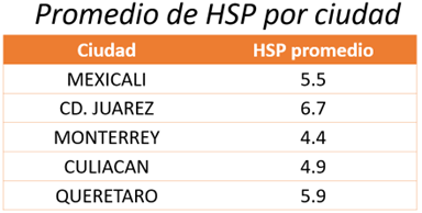 Hora solar pico por ciudad