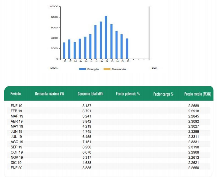 Historial de Consumo en recibo de CFE