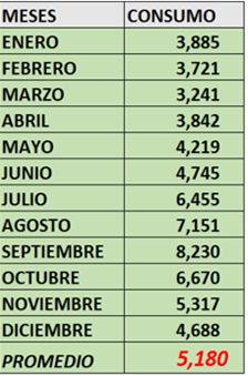 promedio de consumo anual