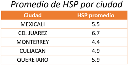 HSP en mexicali