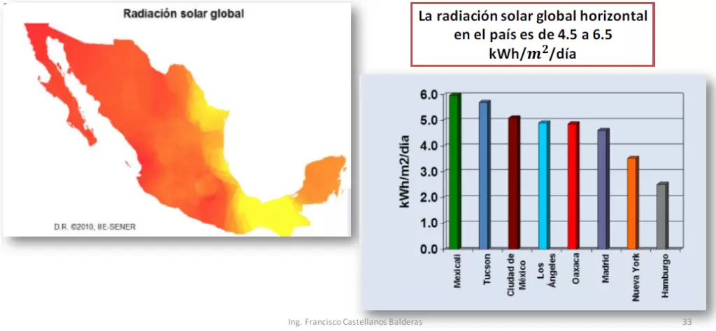 Radiación solar en Mexicali, Baja California