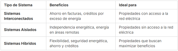 Tipos de sistemas solares en San Felipe.