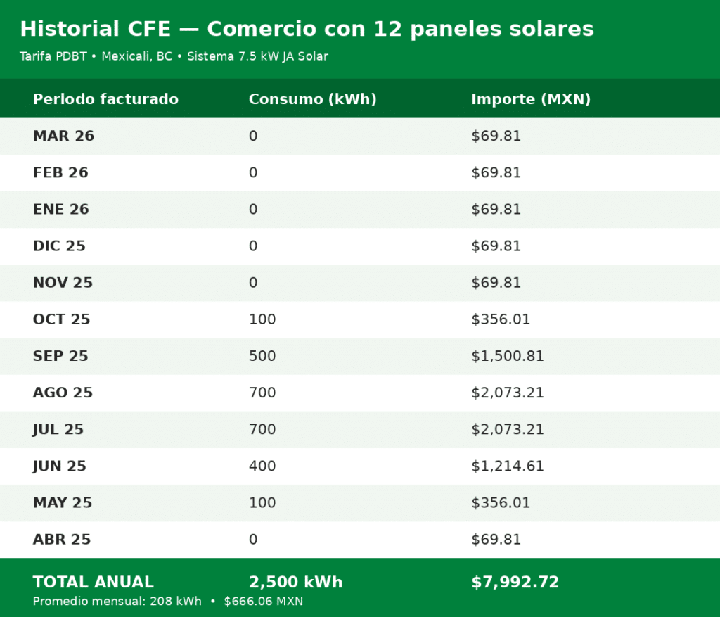Historial mensual CFE Mexicali con 12 paneles solares en comercio PDBT mínimo $70 mensual